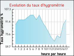 Evolution du taux d'hygrométrie de la ville Géus-d'Oloron